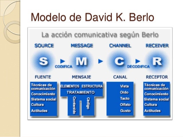 el proceso de la comunicacion david berlo